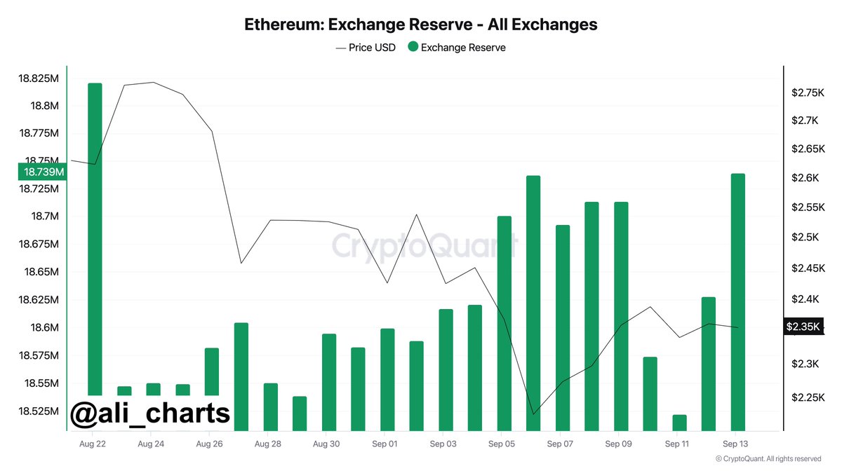 Ціна Ethereum