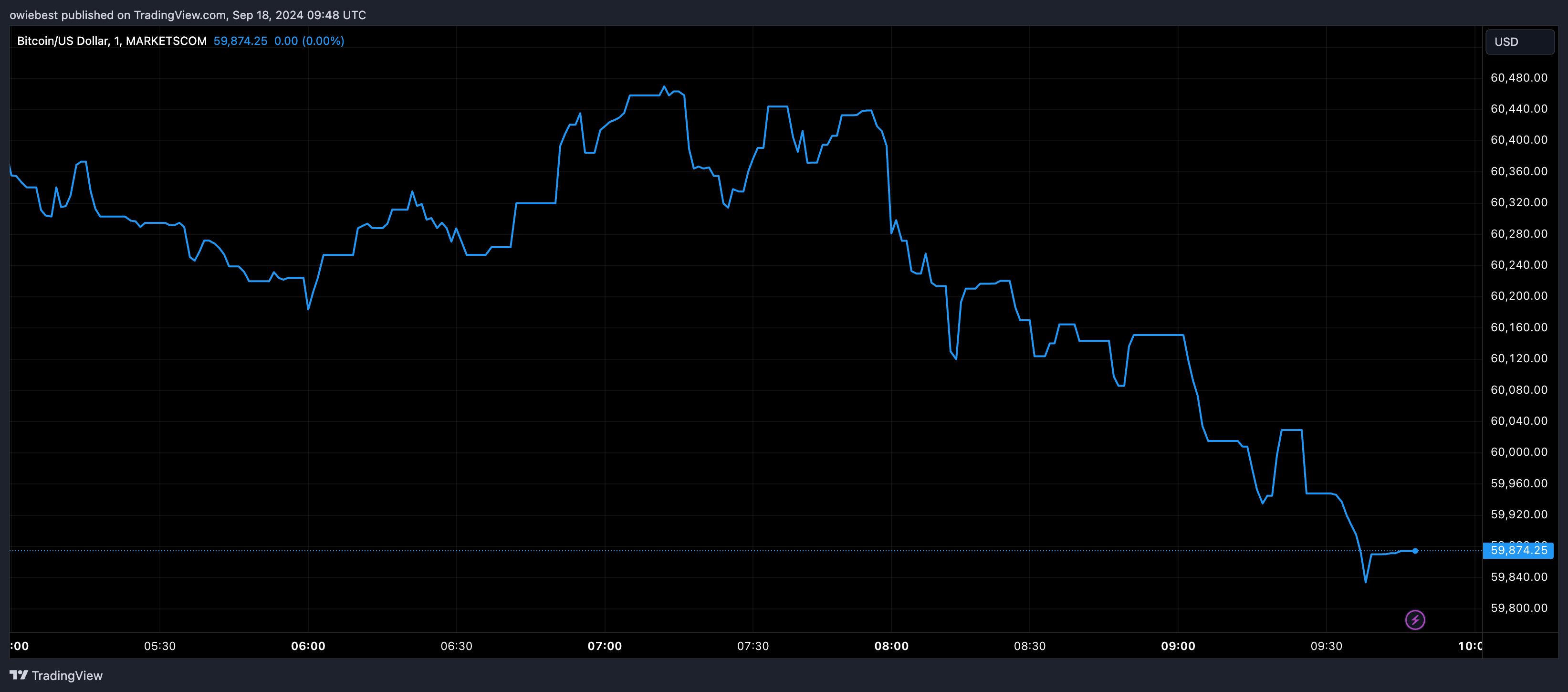 Графік цін на біткойни від Tradingview.com