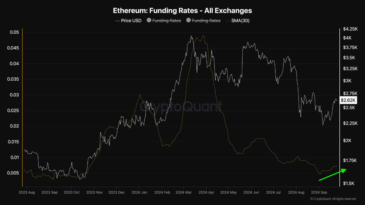 Ставки поповнення Ethereum на всіх біржах.