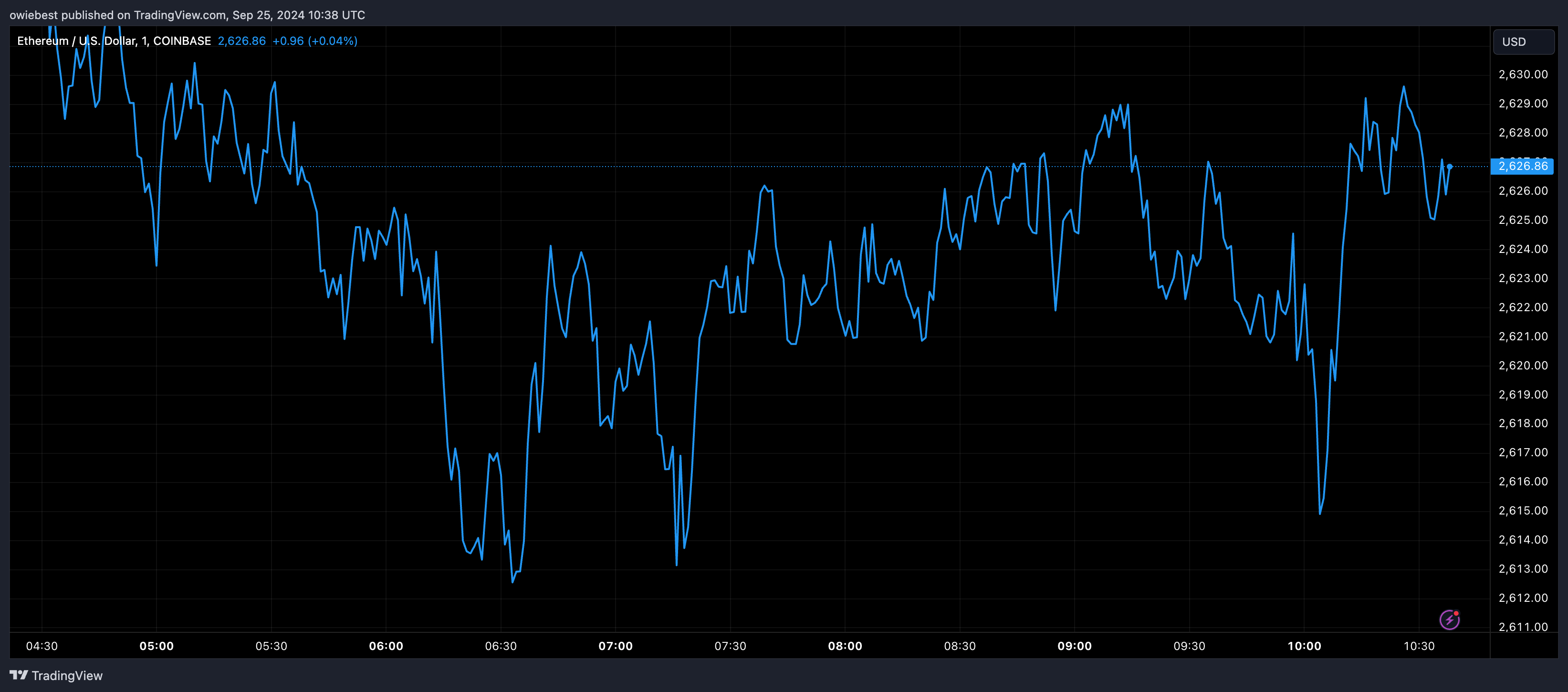 Графік цін Ethereum від Tradingview.com