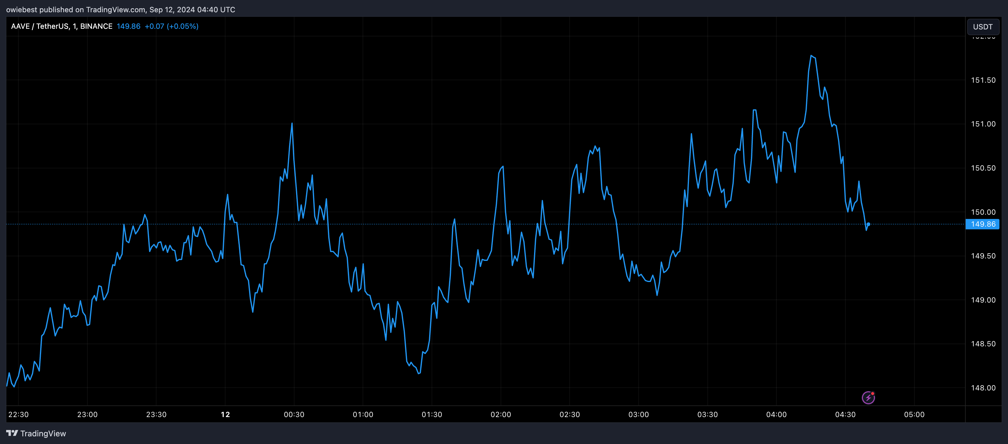 Графік цін AAVE від Tradingview.com