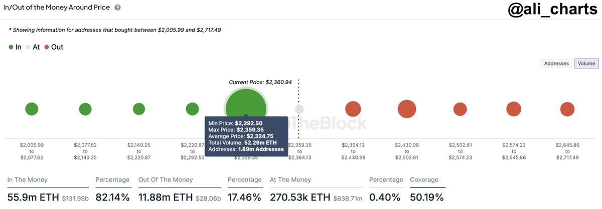 Ethereum входить/виходить з грошей навколо ціни.