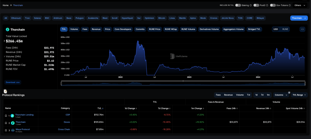 THORChain TVL |Джерело: DeFiLlama