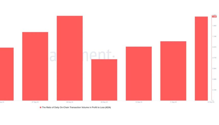 Коефіцієнт ADA щоденного обсягу транзакцій у ланцюжку в PnL досягає 1,53.