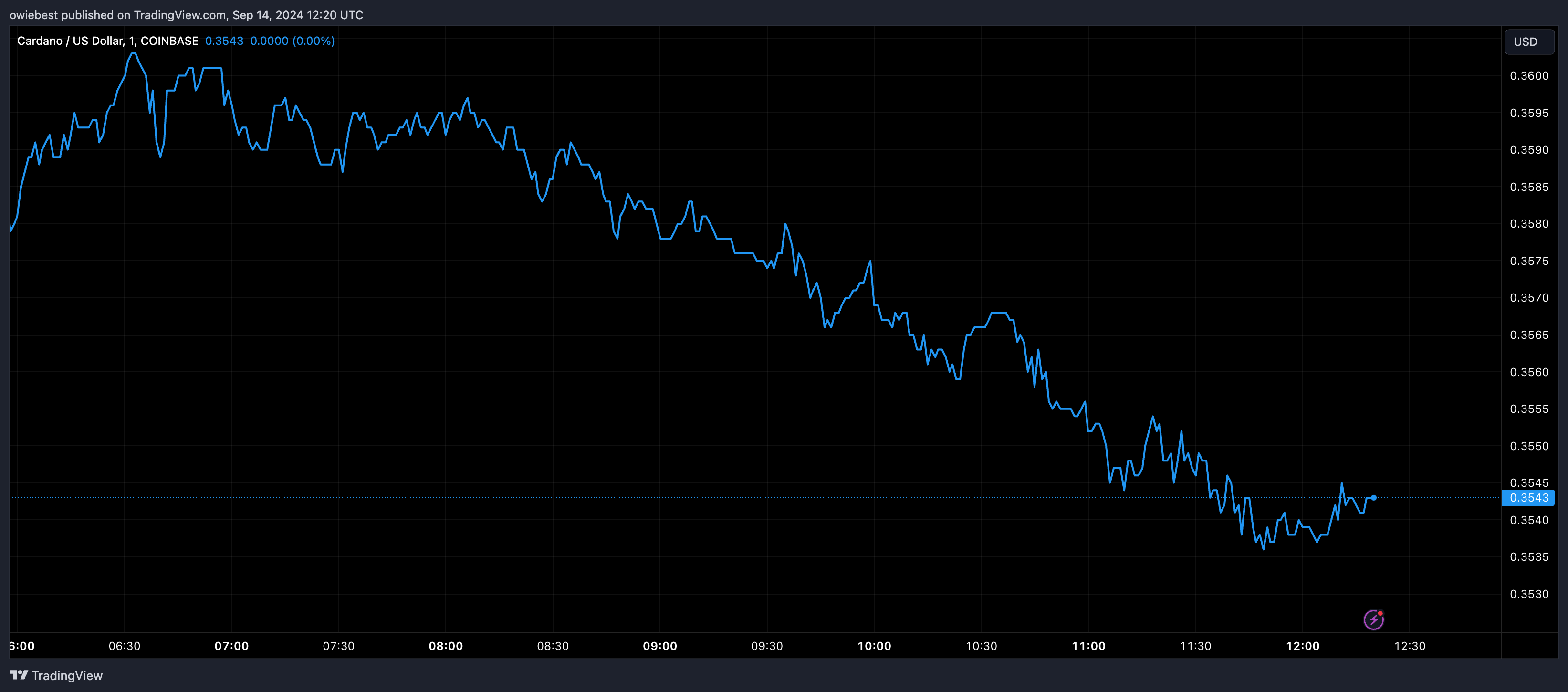 Графік цін Cardano ADA від Tradingview.com