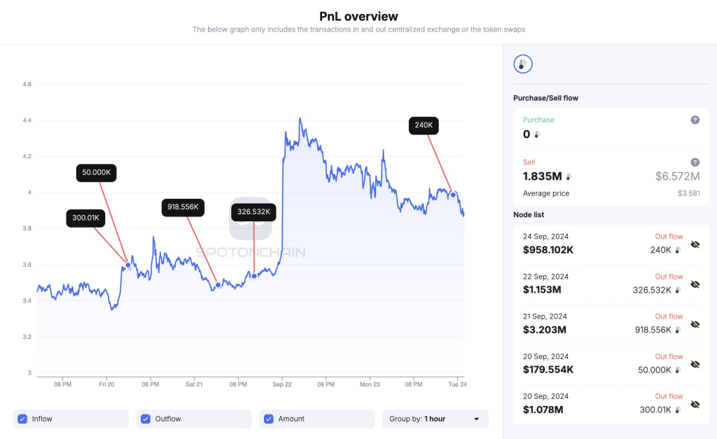 Артур Хейз продає |Джерело: @spotonchain через CoinMarketCap