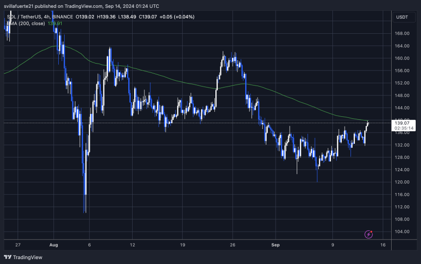 Солана тестує 4H 200 EMA знизу.