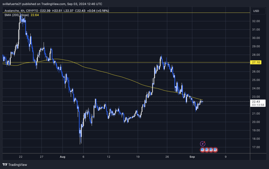 AVAX торгується нижче 4H 200 MA.