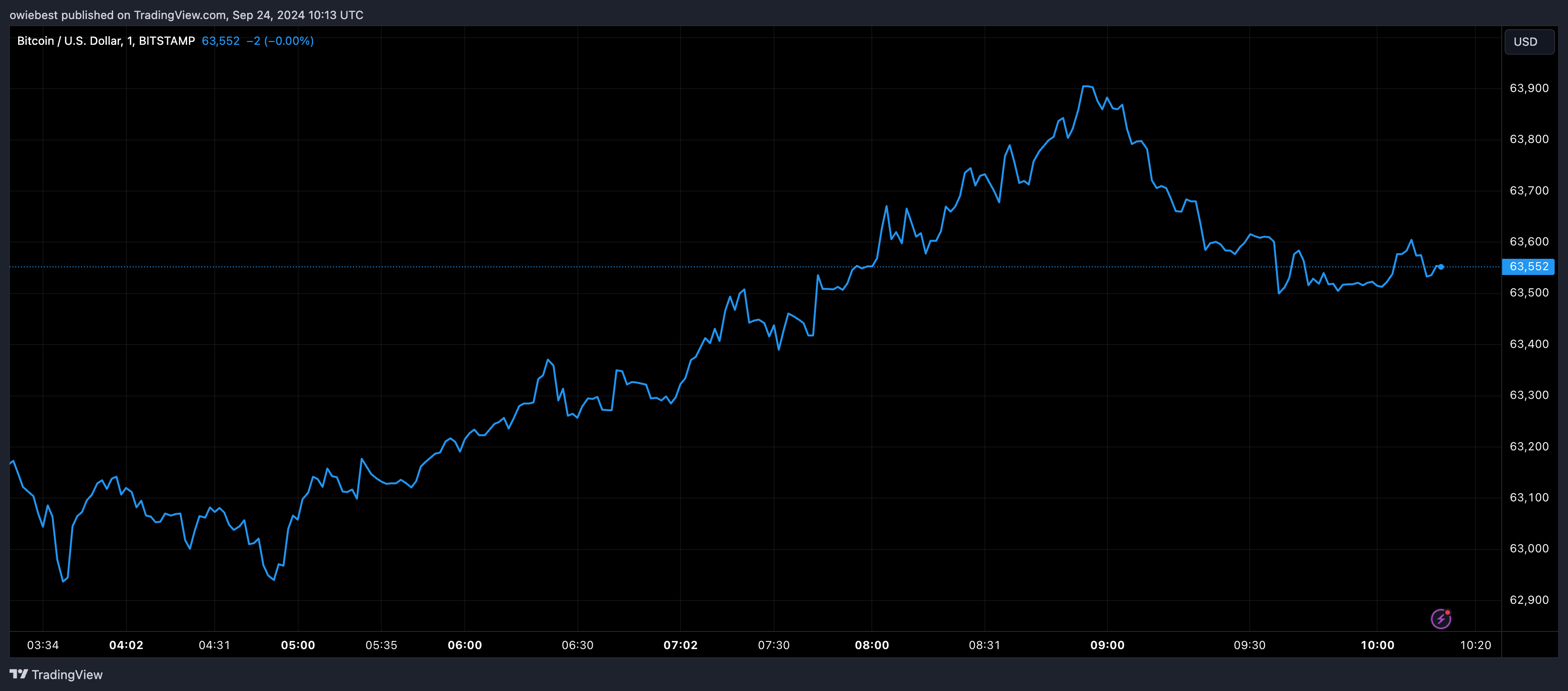 Графік цін на біткойни від Tradingview.com