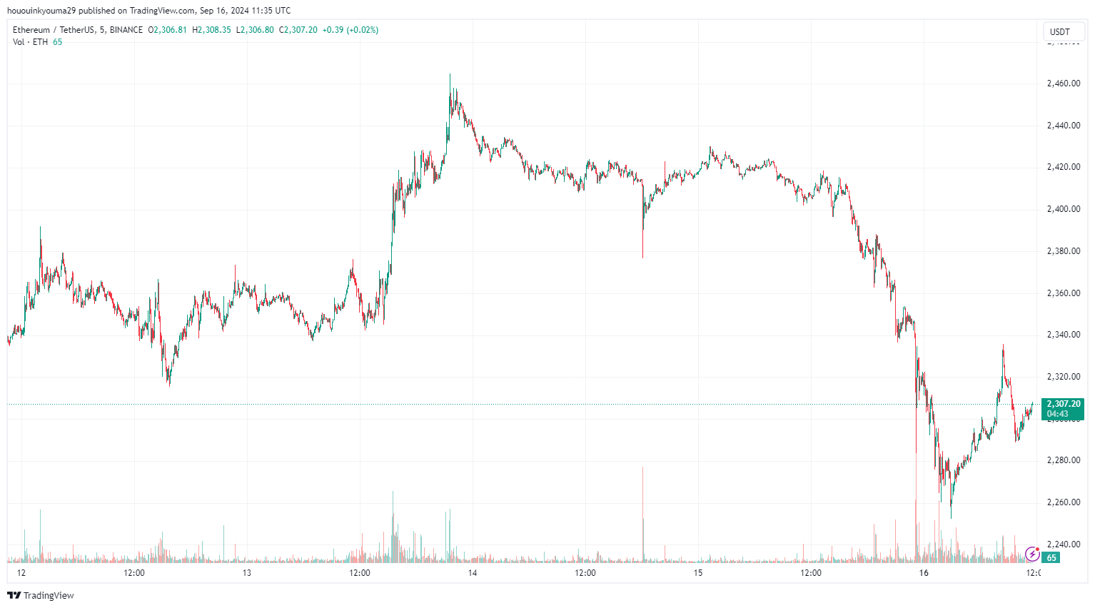 Діаграма цін Ethereum