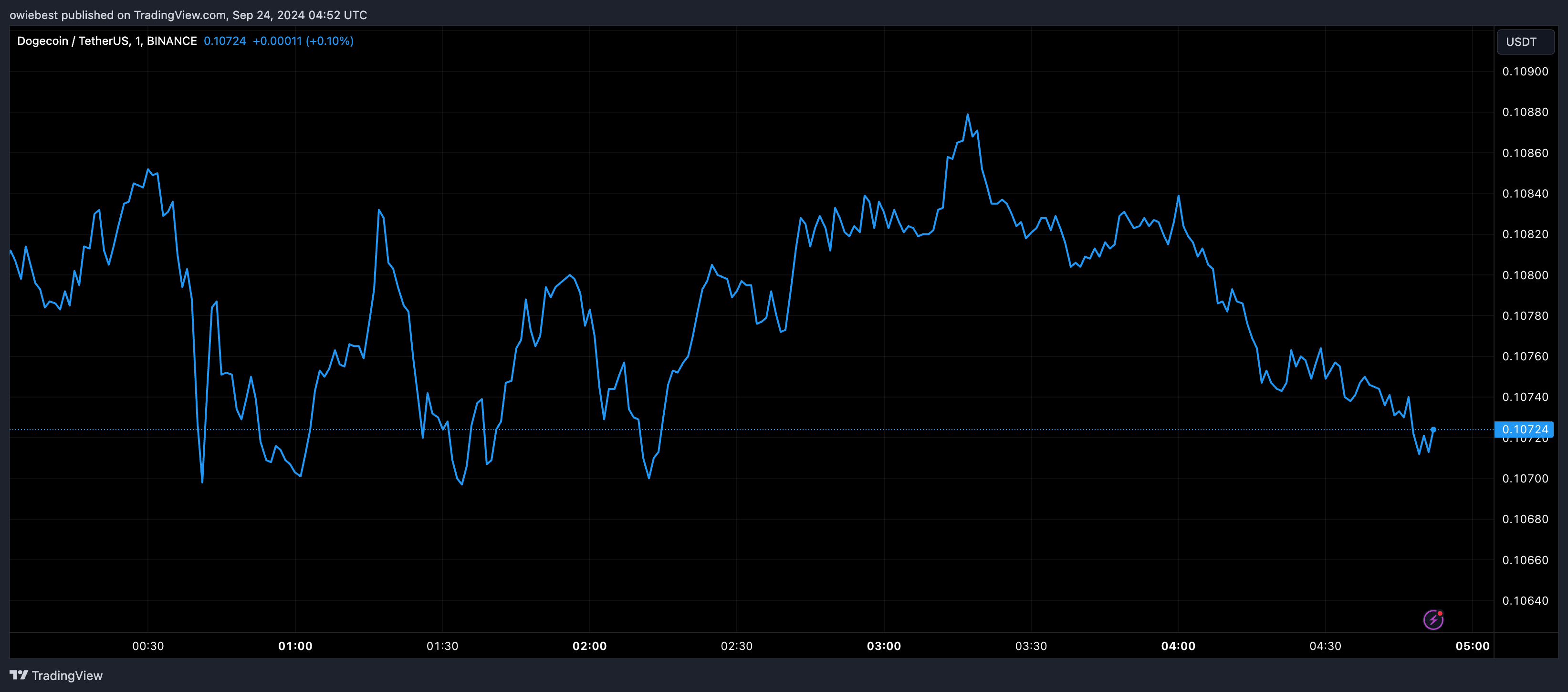 Графік цін на Dogecoin від Tradingview.com