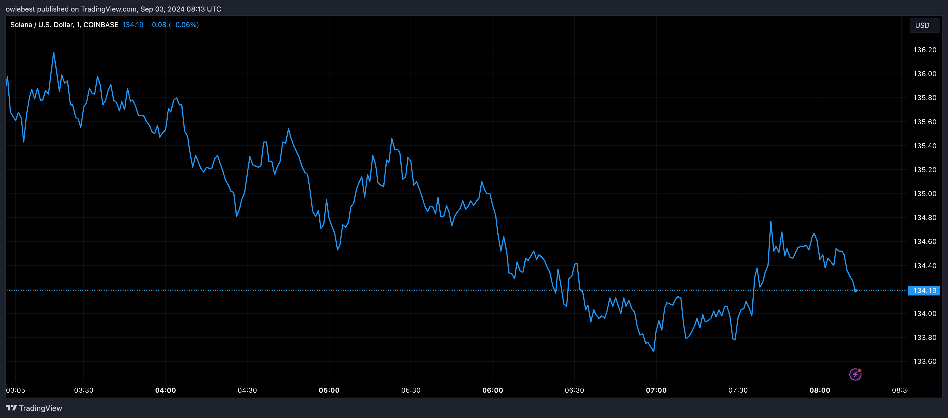 Графік цін Solana від Tradingview.com