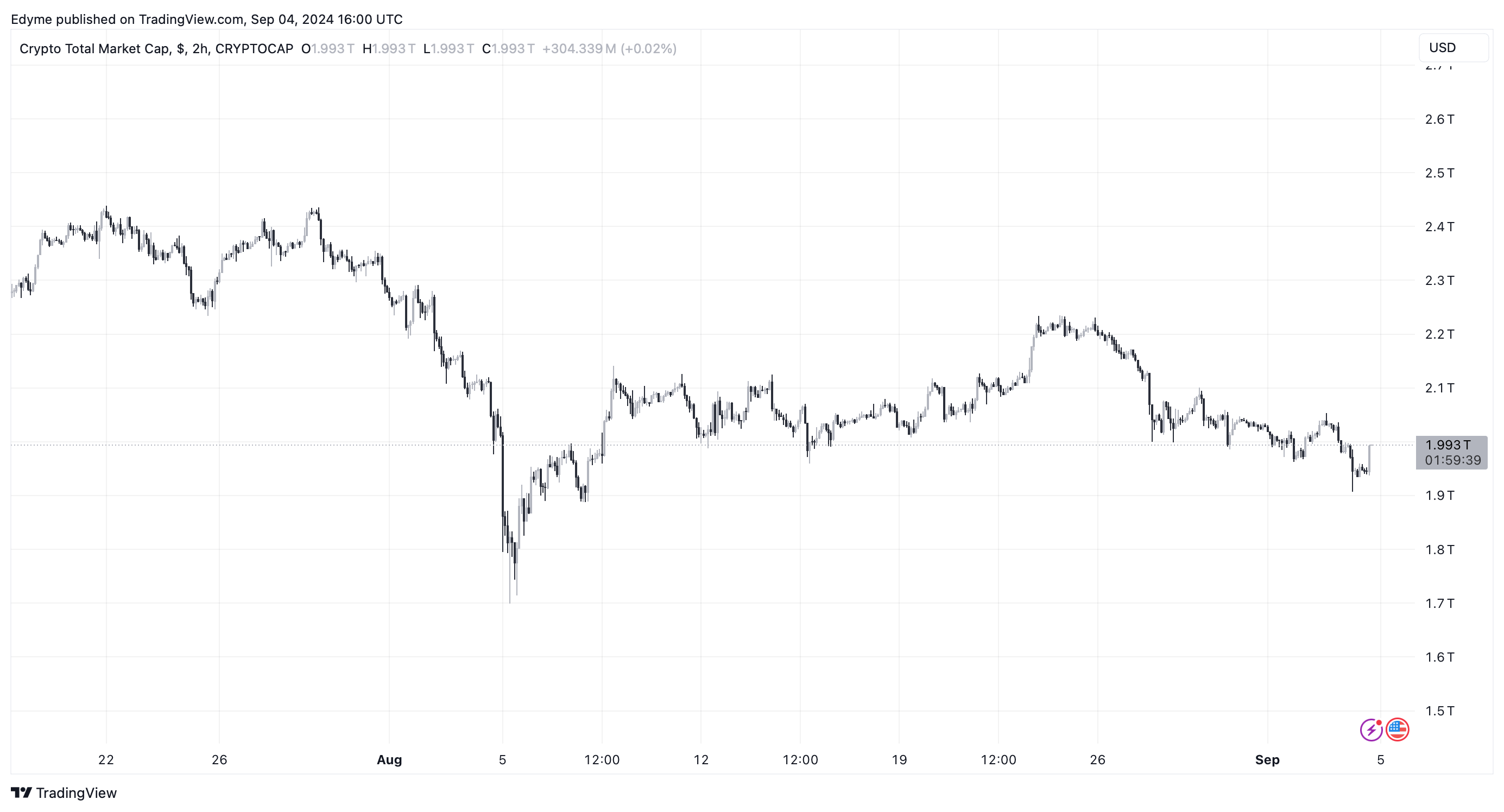 Графік цін на Ethereum (ETH) на TradingView