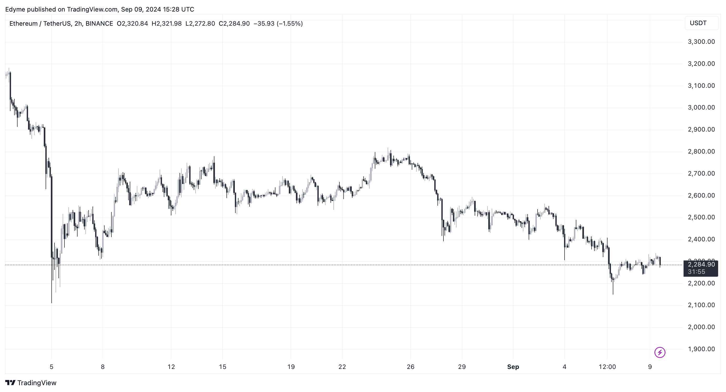 Графік цін на Ethereum (ETH) на TradingView