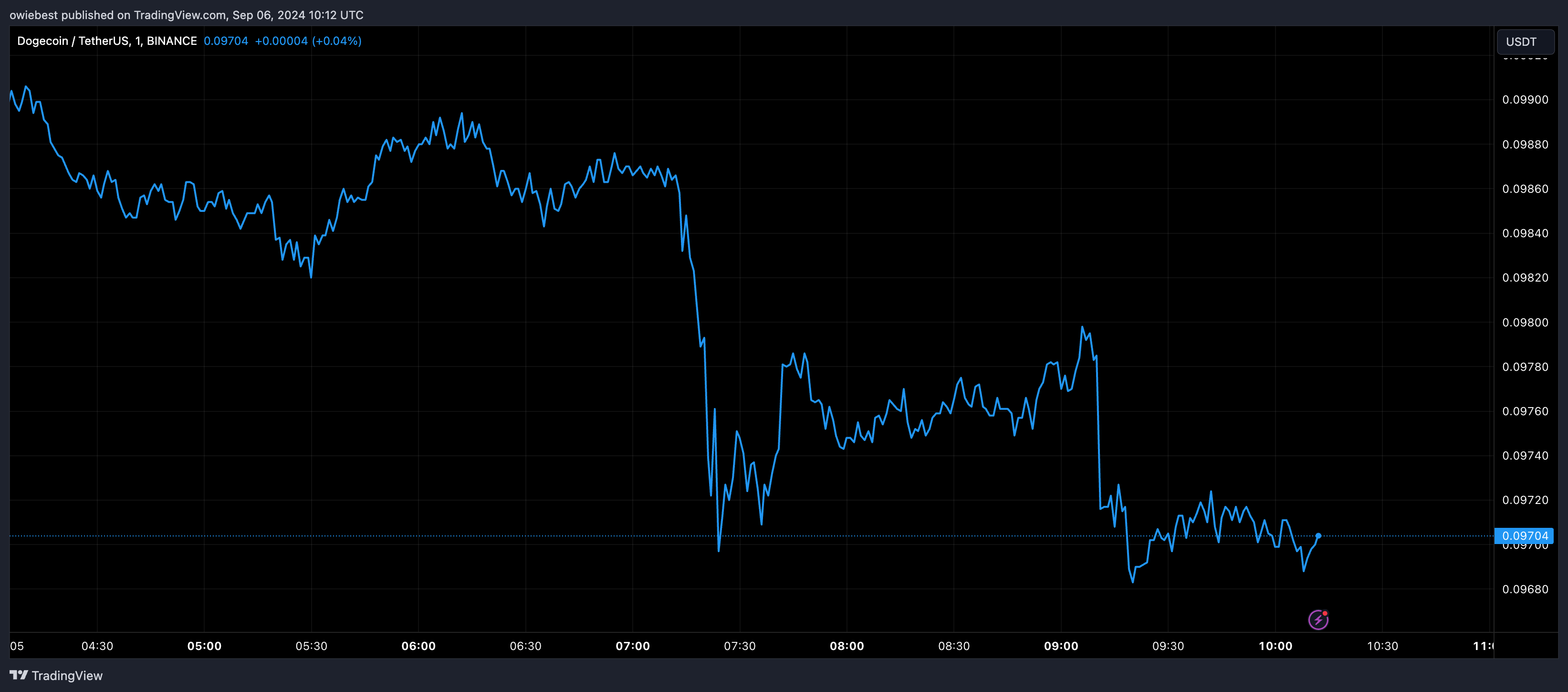 Графік цін на Dogecoin від Tradingview.com