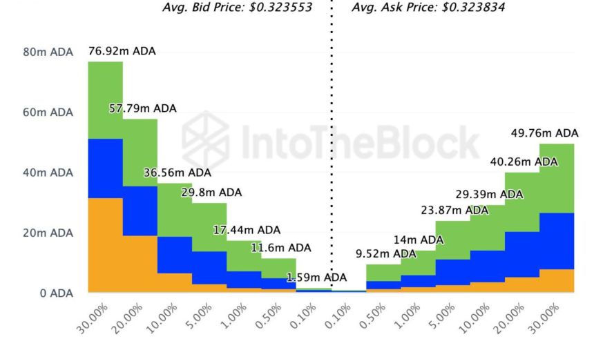 Exchange On-chain Market Depth показує ордери на купівлю для 220 мільйонів токенів.