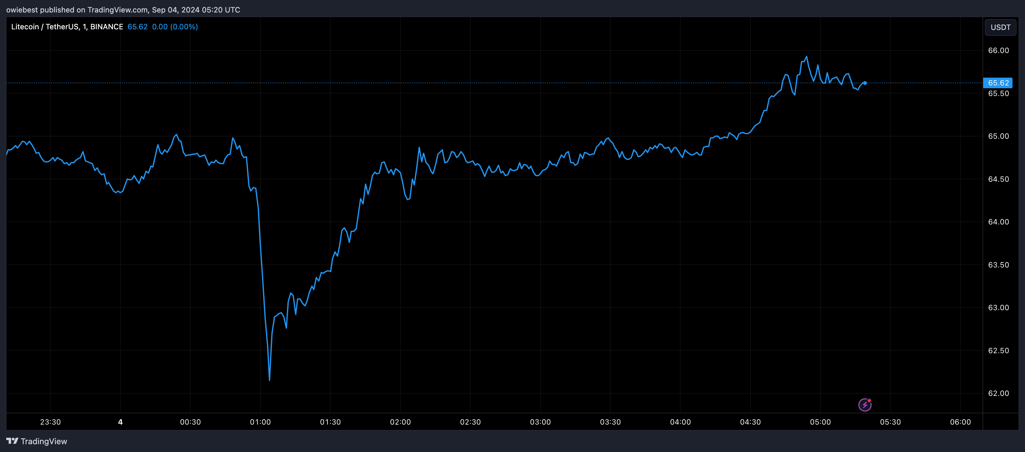 Графік цін на Litecoin LTC від Tradingview.com