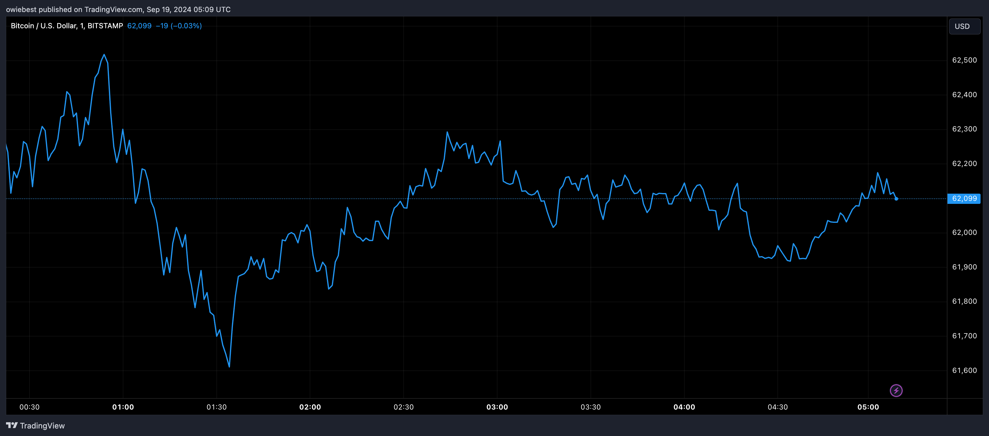 Графік цін на біткойни від Tradingview.com