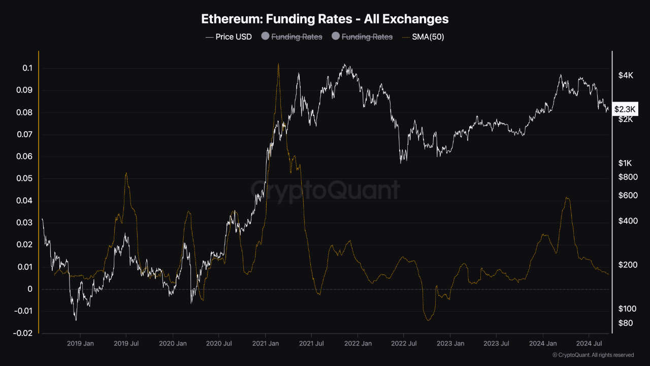 Ставки фінансування Ethereum