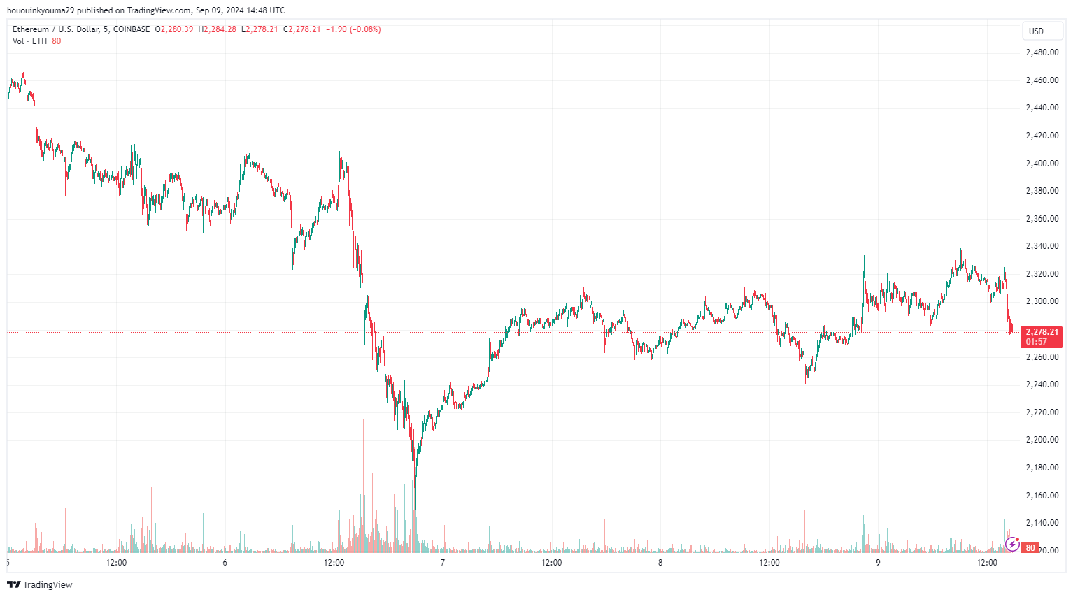 Діаграма цін Ethereum