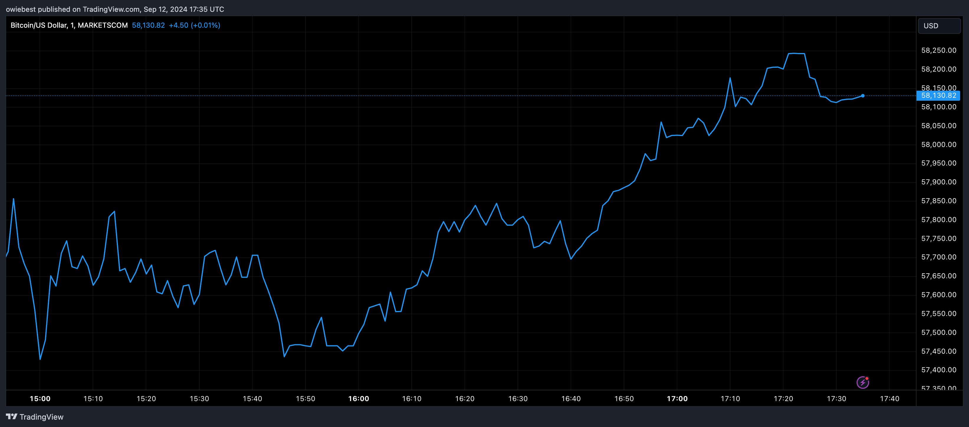 Графік цін на біткойни від Tradingview.com