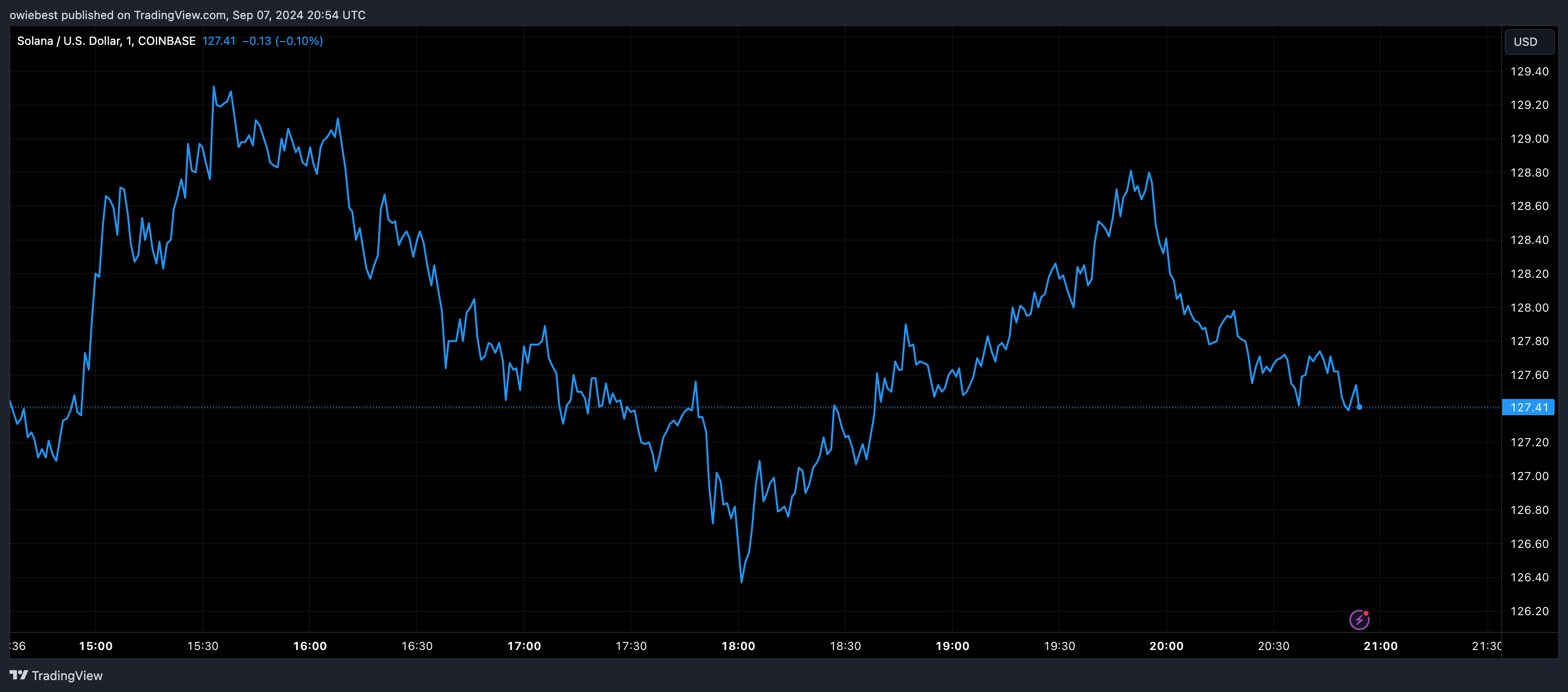 Графік цін Solana від Tradingview.com