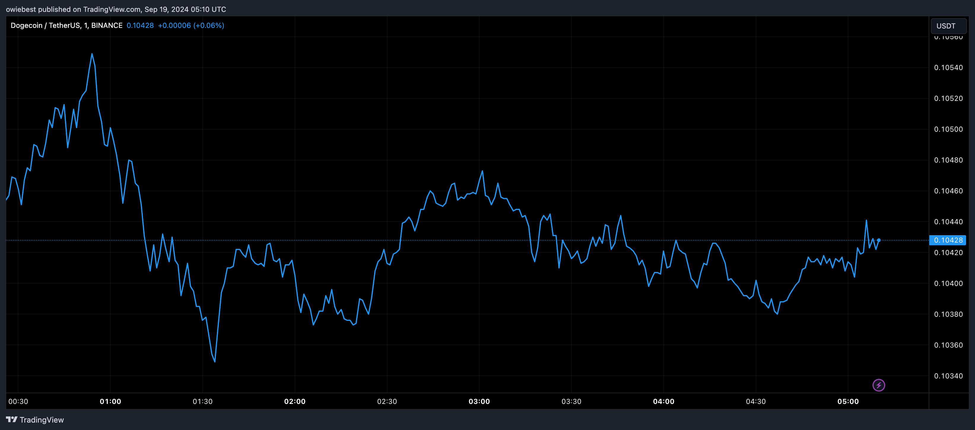 Графік цін на Dogecoin від Tradingview.com