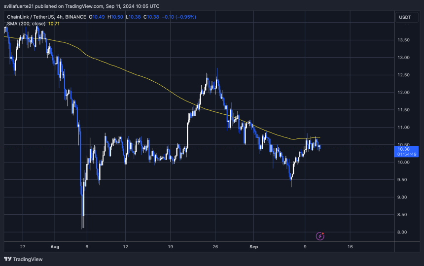 LINK тестує 4H 200 MA.