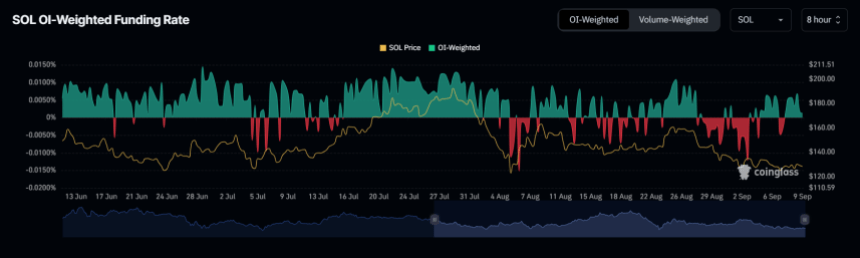 SOL OI-Weighted Positive Funding Rate сигналізує про силу