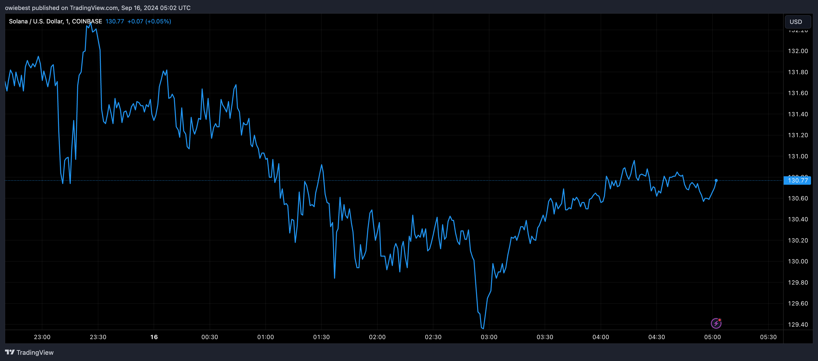 Графік цін Solana від Tradingview.com