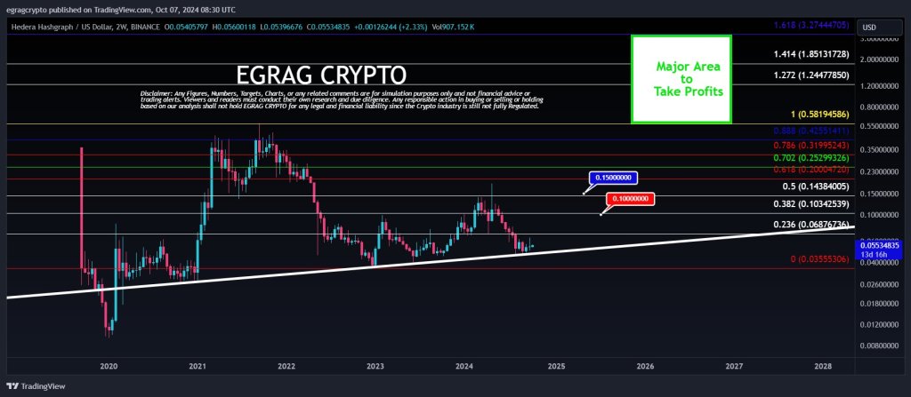 Чи буде HBAR принаймні 30X?|Джерело: @egragcryptocurrency через X