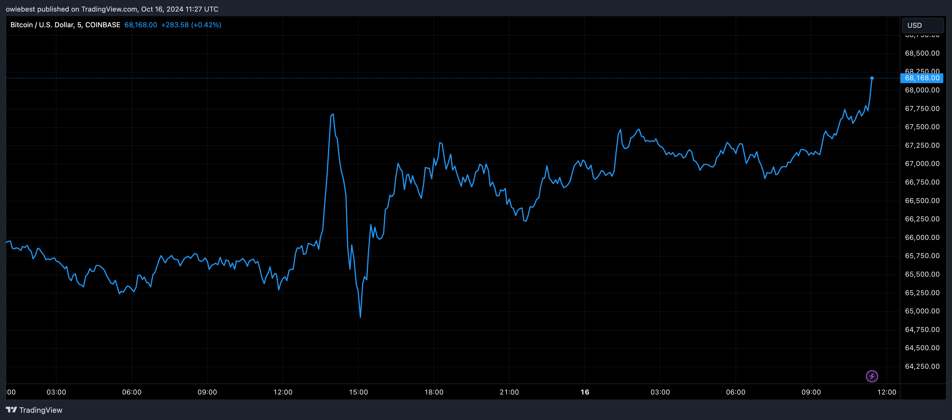 График цен на биткоин от Tradingview.com