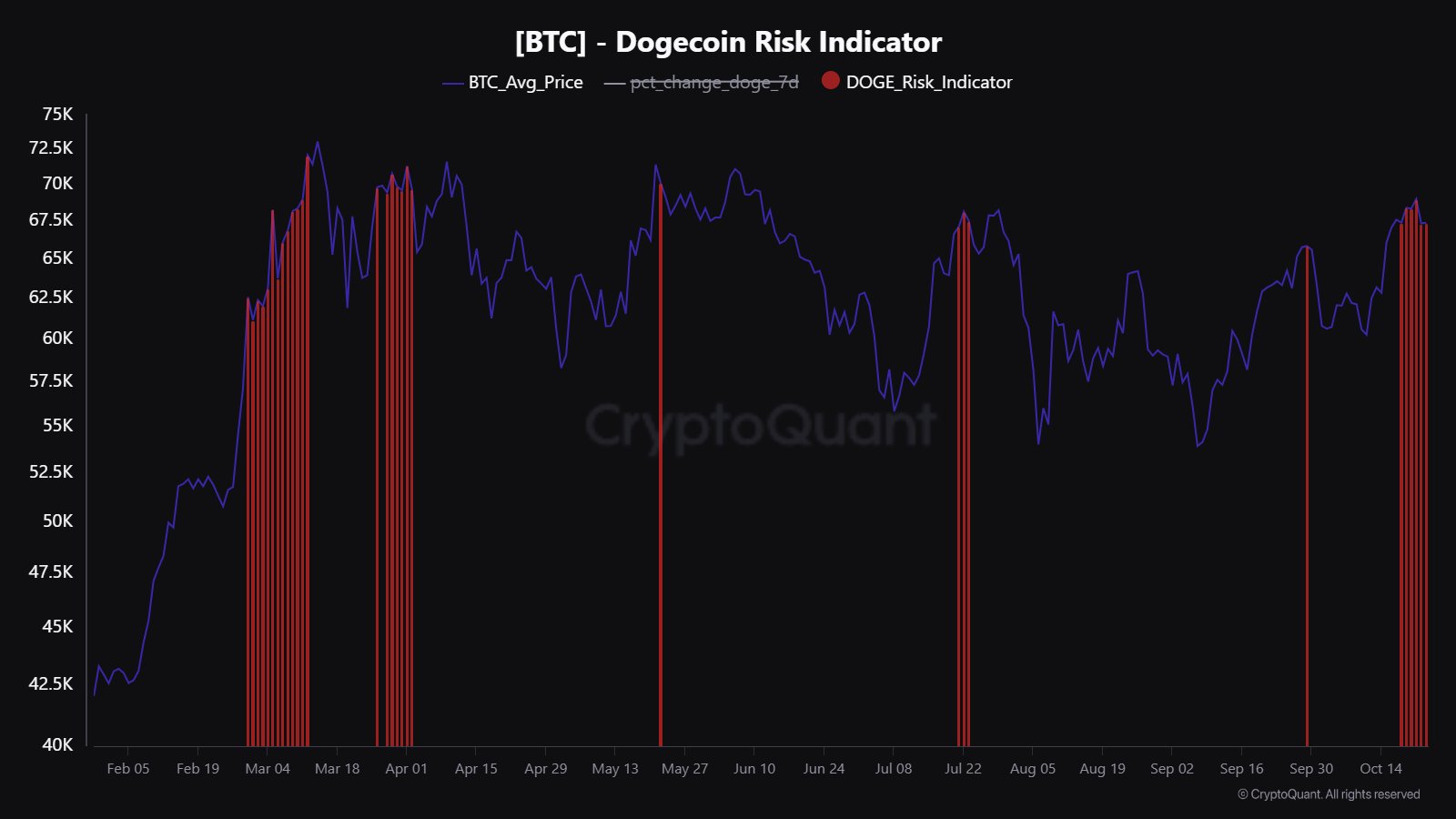 Індикатор ризику Dogecoin