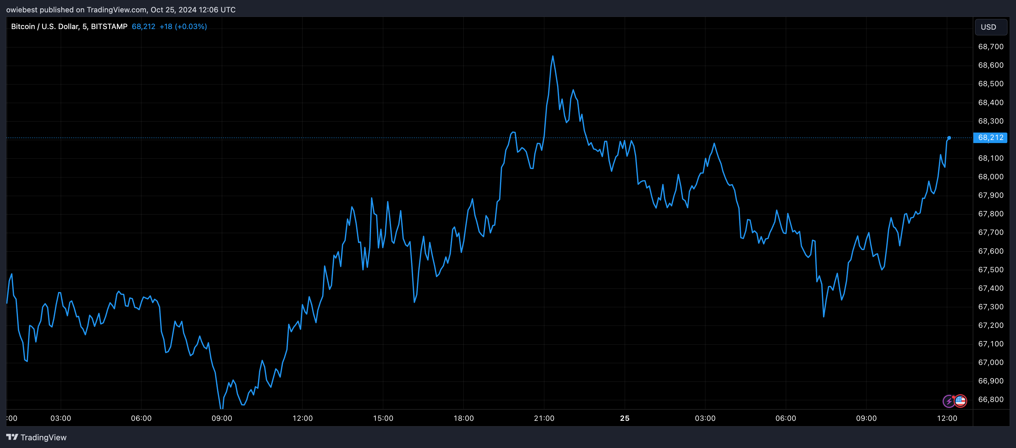 Графік цін на біткойни від Tradingview.com