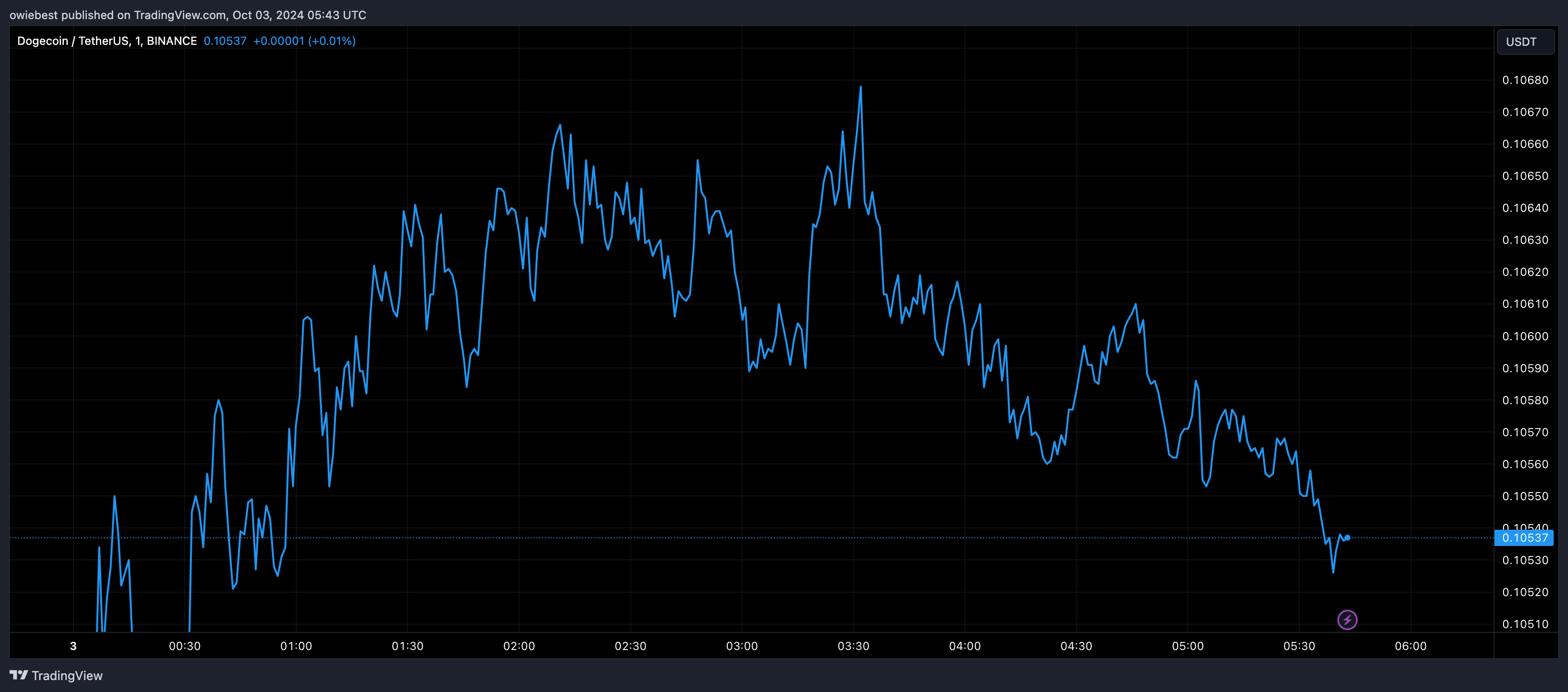 Графік цін на Dogecoin від Tradingview.com