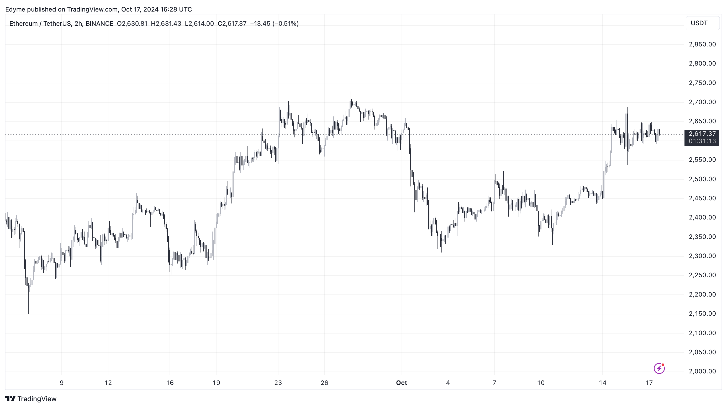 Графік цін на Ethereum (ETH) на TradingView