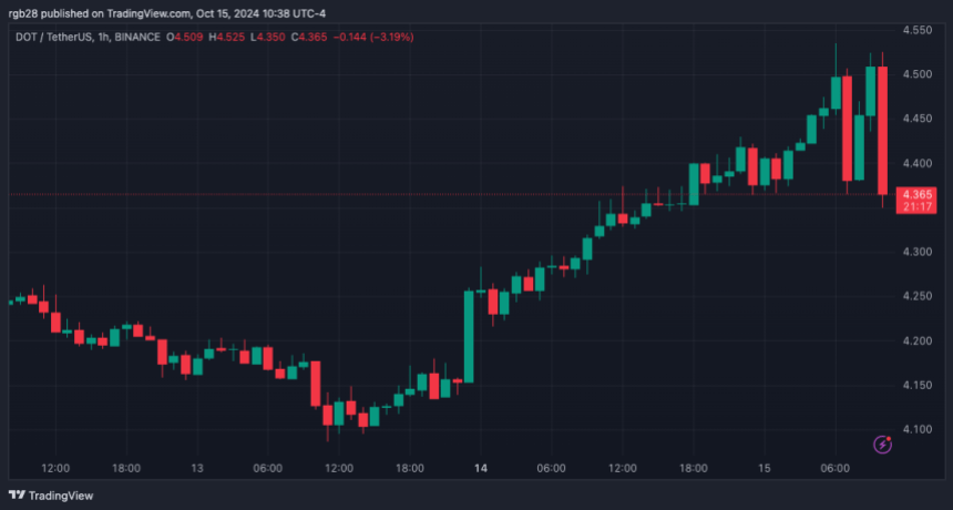 Полькадот, ДОТ, ДОТUSDT