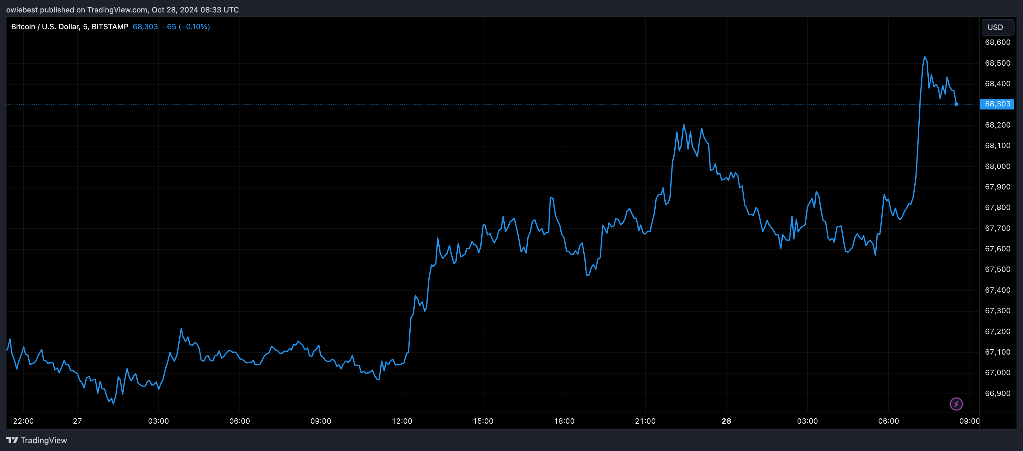 Графік цін на біткойни від Tradingview.com