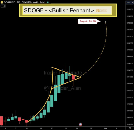 Ціна Dogecoin 1