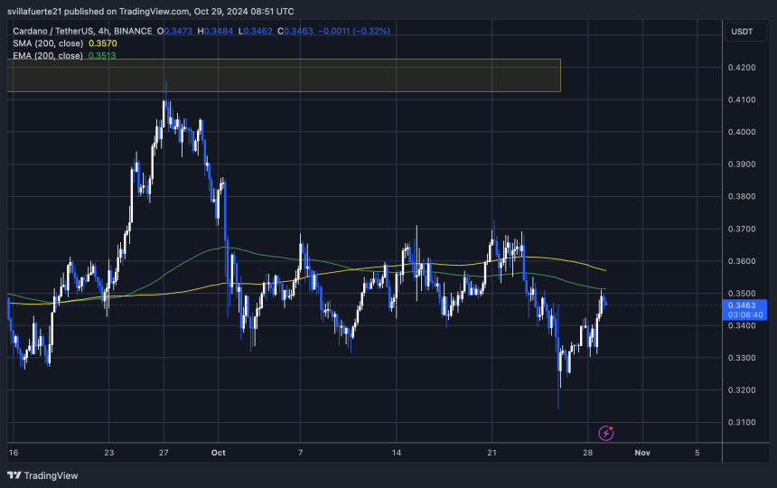 ADA тестує 4H 200 EMA