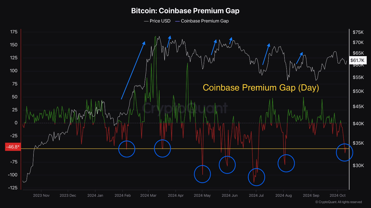 Розрив премії Bitcoin Coinbase.