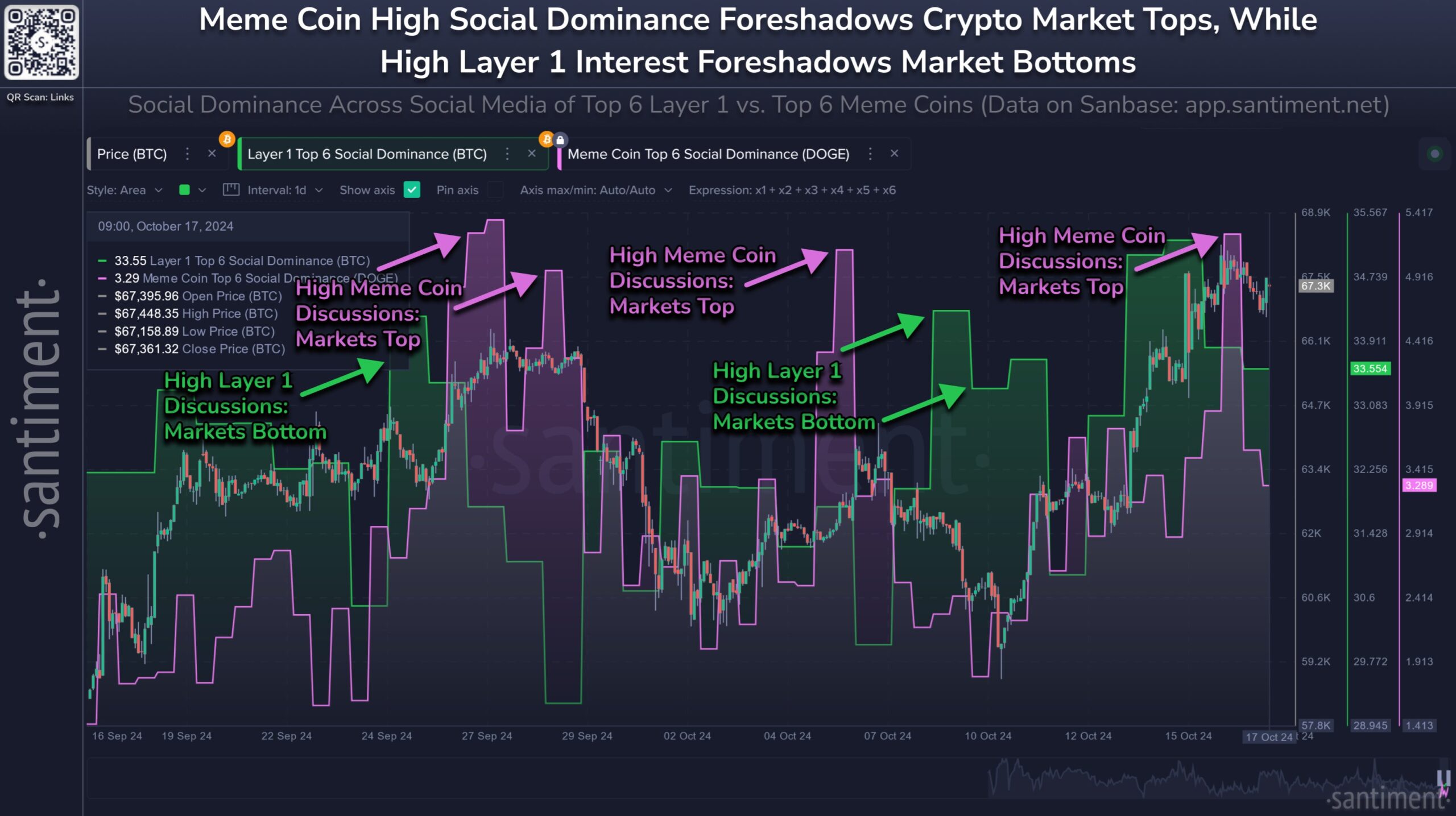 Социальное доминирование Dogecoin