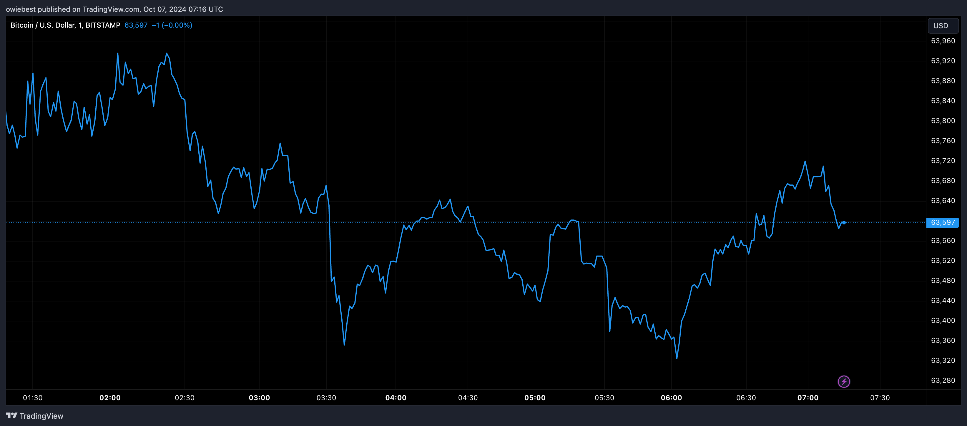 График цен на биткоин от Tradingview.com