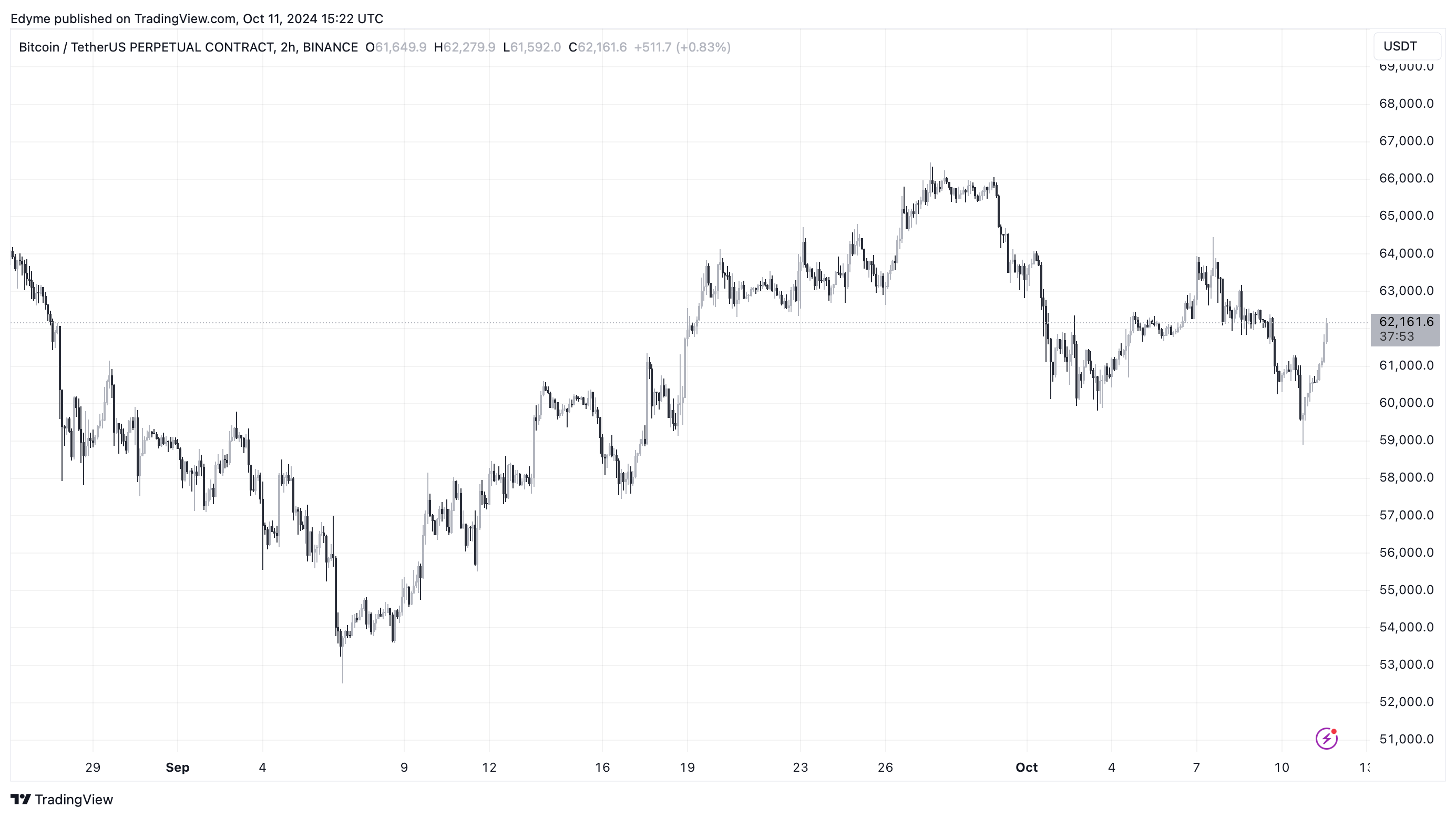 Графік цін на Bitcoin (BTC) на TradingView