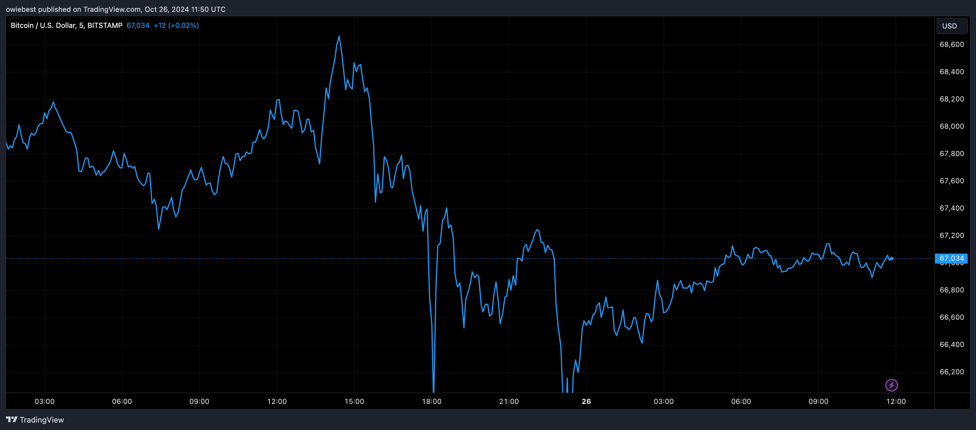 Графік цін на біткойни від Tradingview.com