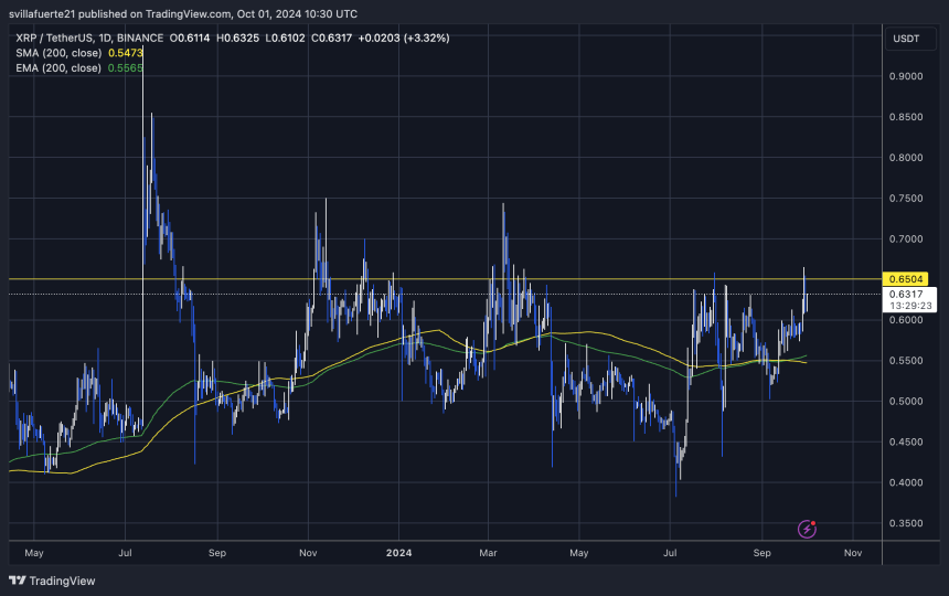 XRP тестує місячний рівень пропозиції близько 0,65 дол.