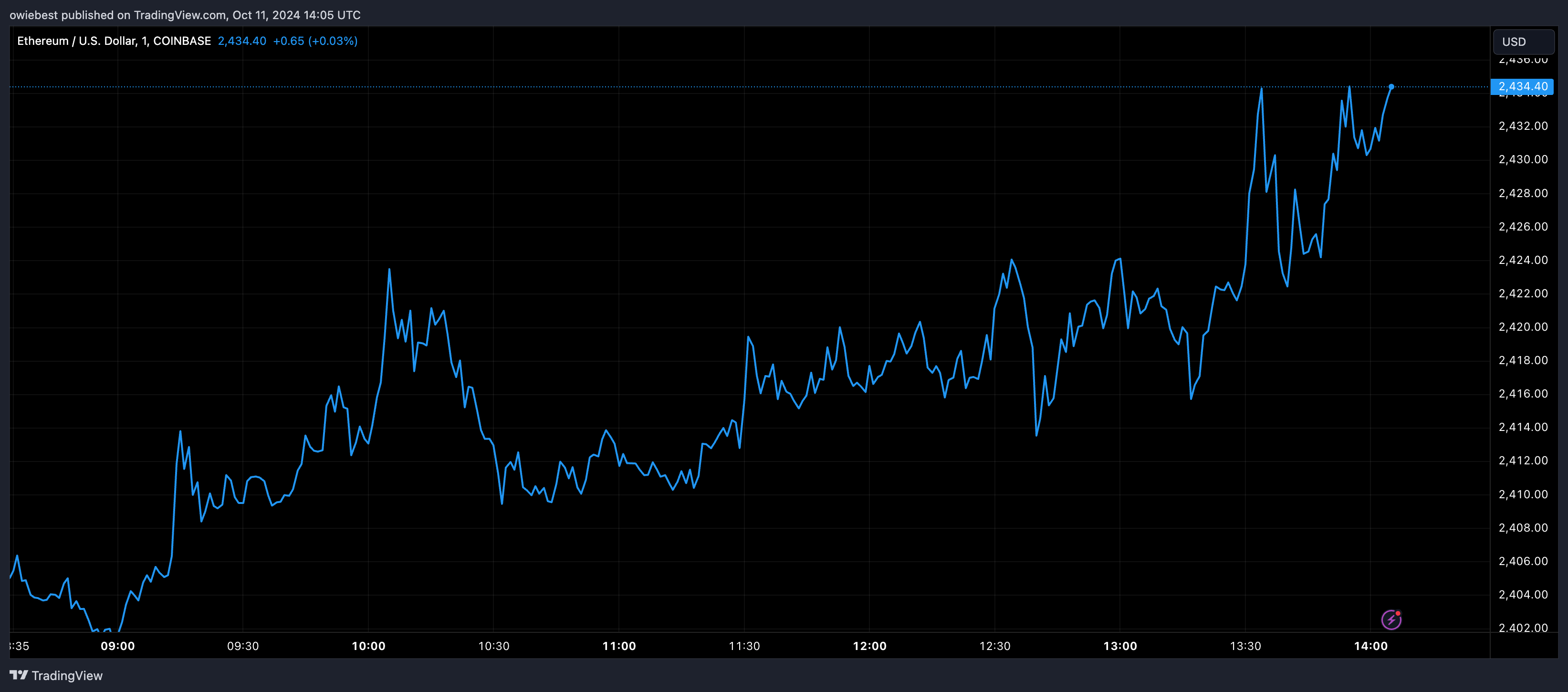 Графік цін Ethereum від Tradingview.com