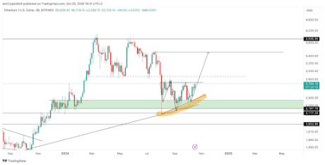 Ціна Ethereum