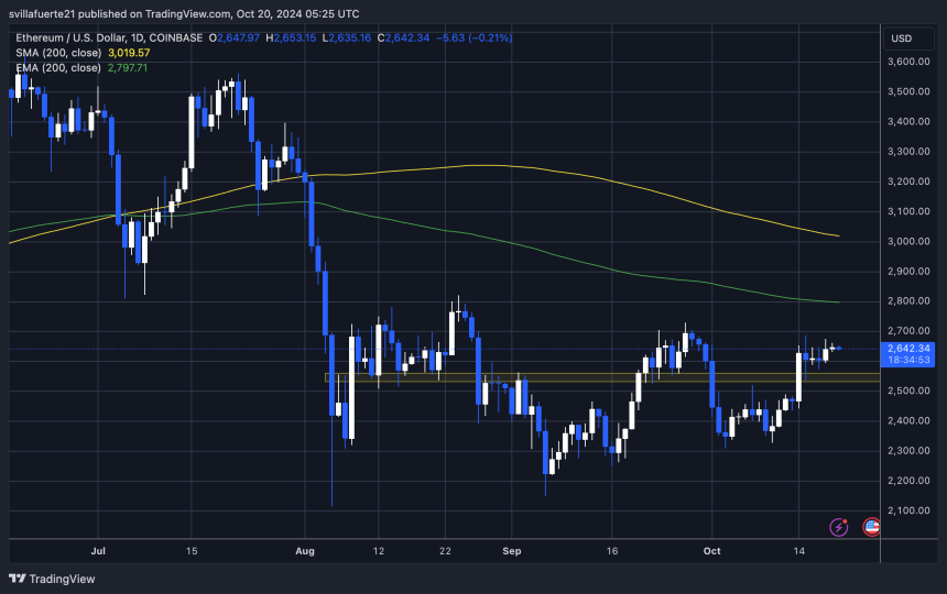 ETH тестирует ключевое сопротивление на уровне $2650