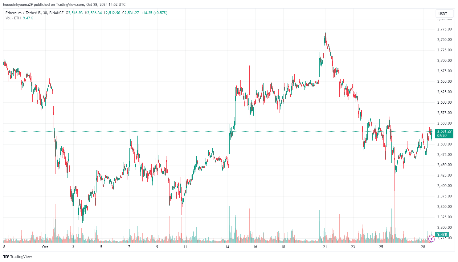 Діаграма цін Ethereum